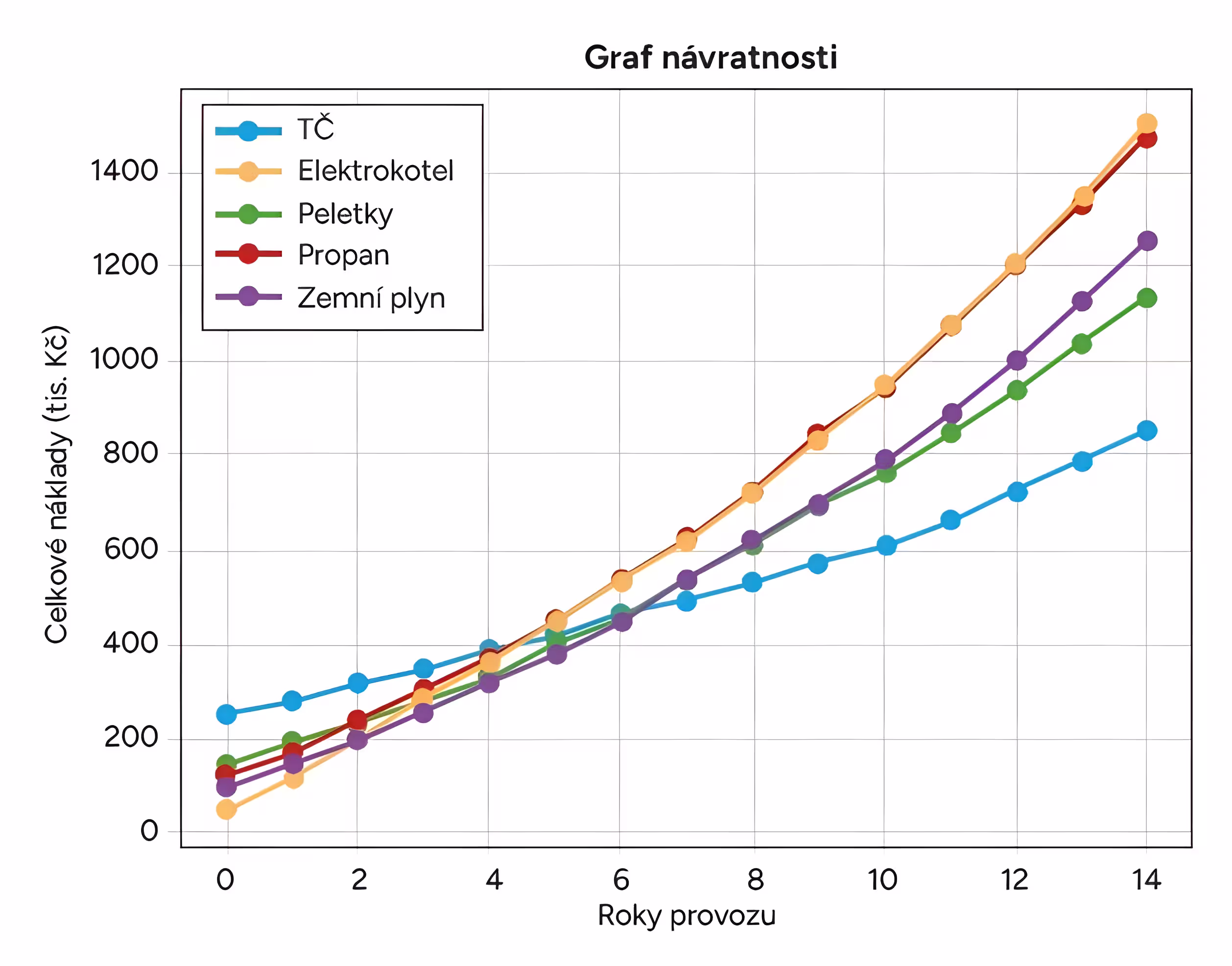 Graf návratnosti tepelných čerpadel