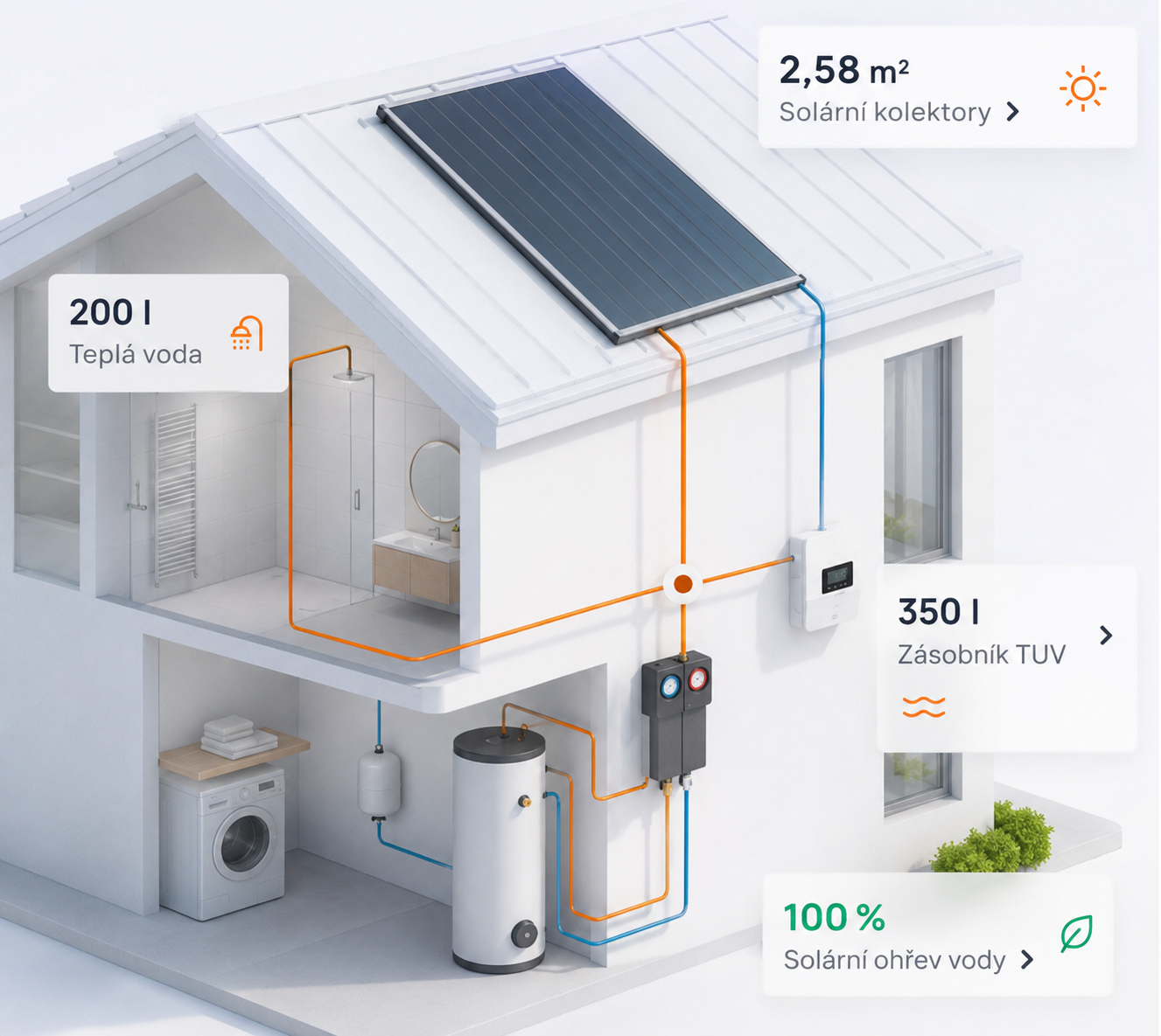 Schéma fotovoltaického systému s ohřevem vody